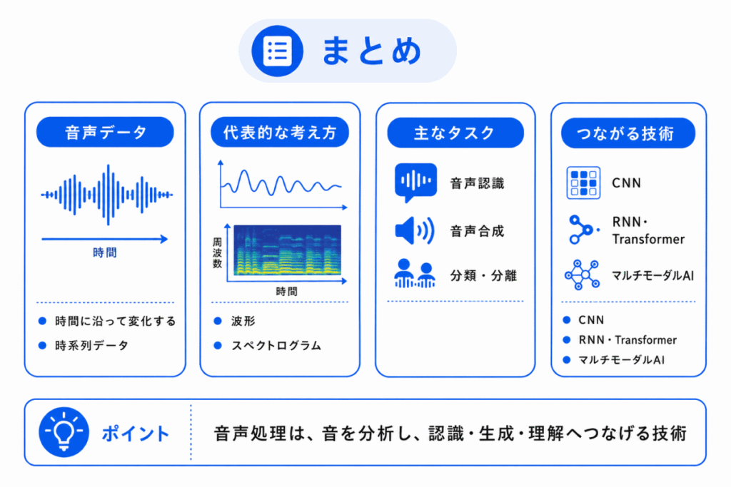 音声処理とは？のまとめのイメージ画像