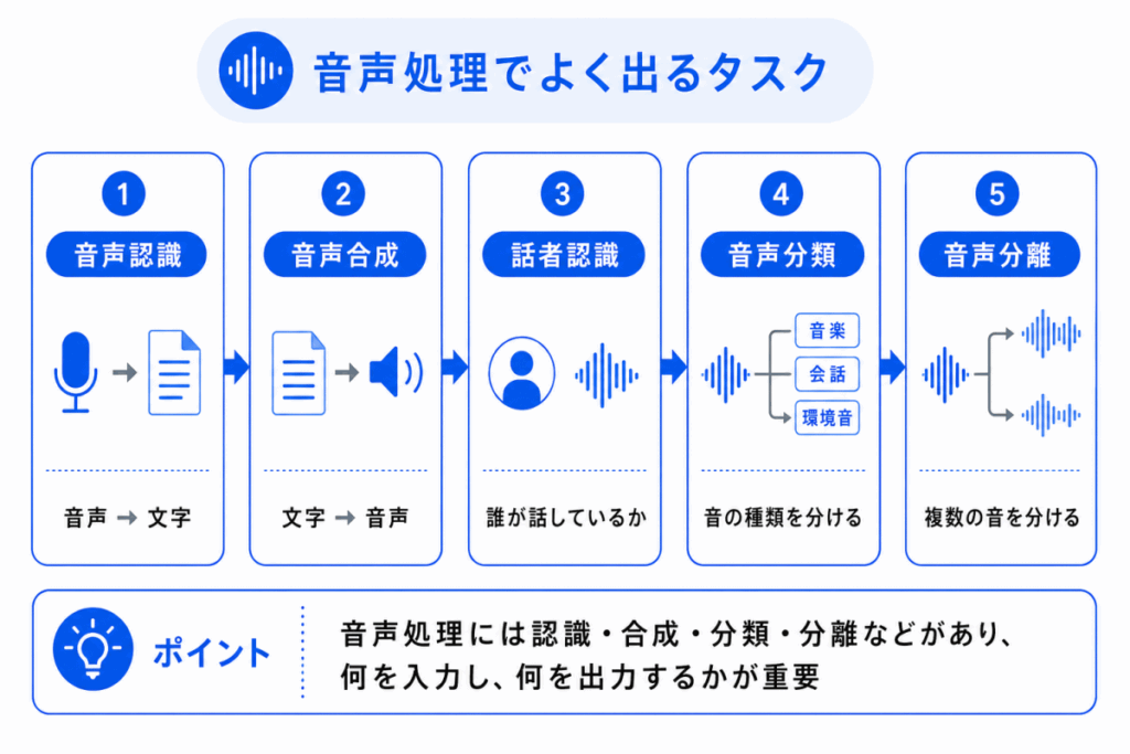 音声処理でよく出るタスクのイメージ画像
