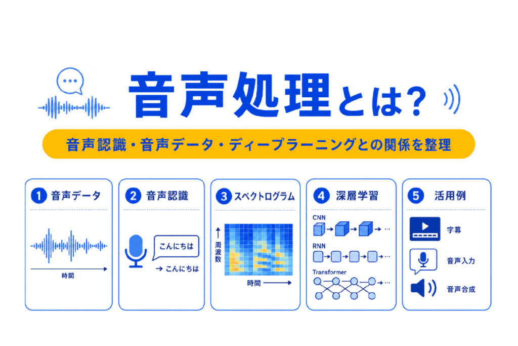 音声処理とは？のイメージ画像