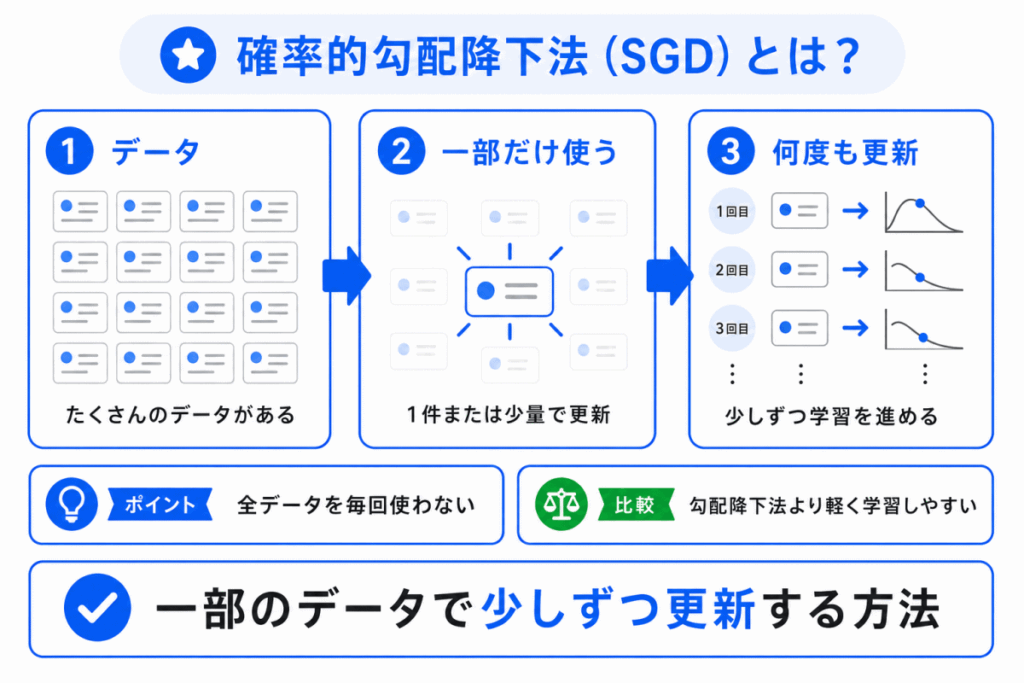 確率的勾配降下法（SGD）とは？のイメージ画像