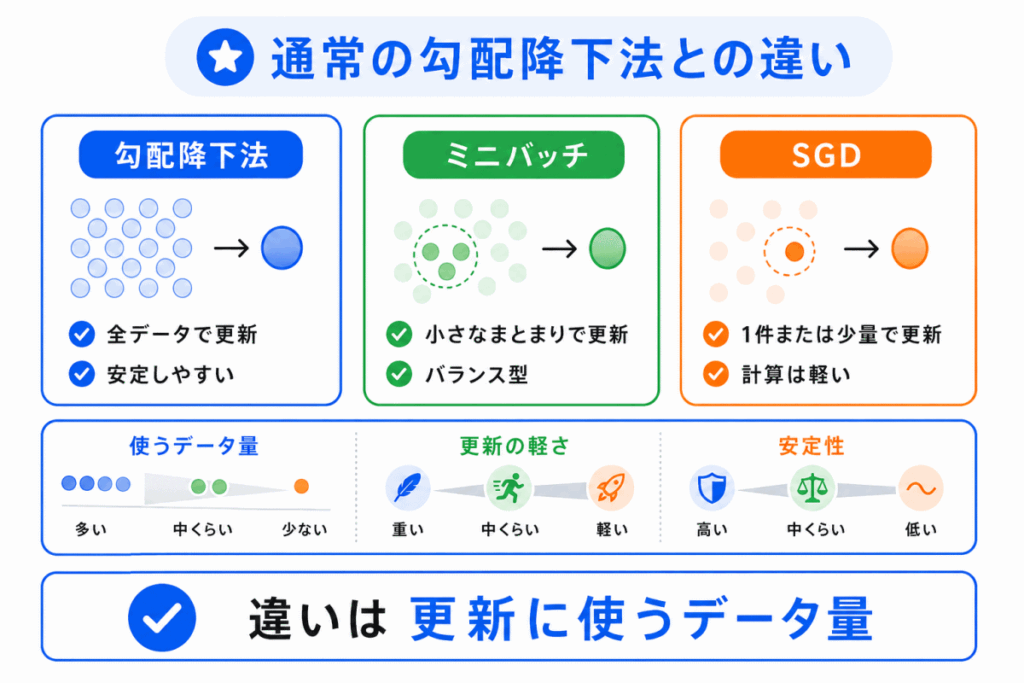 通常の勾配降下法との違いのイメージ画像