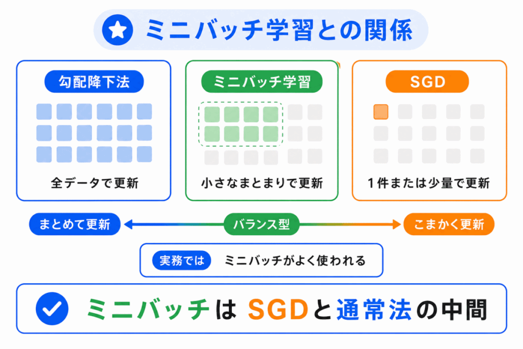 ミニバッチ学習との関係のイメージ画像