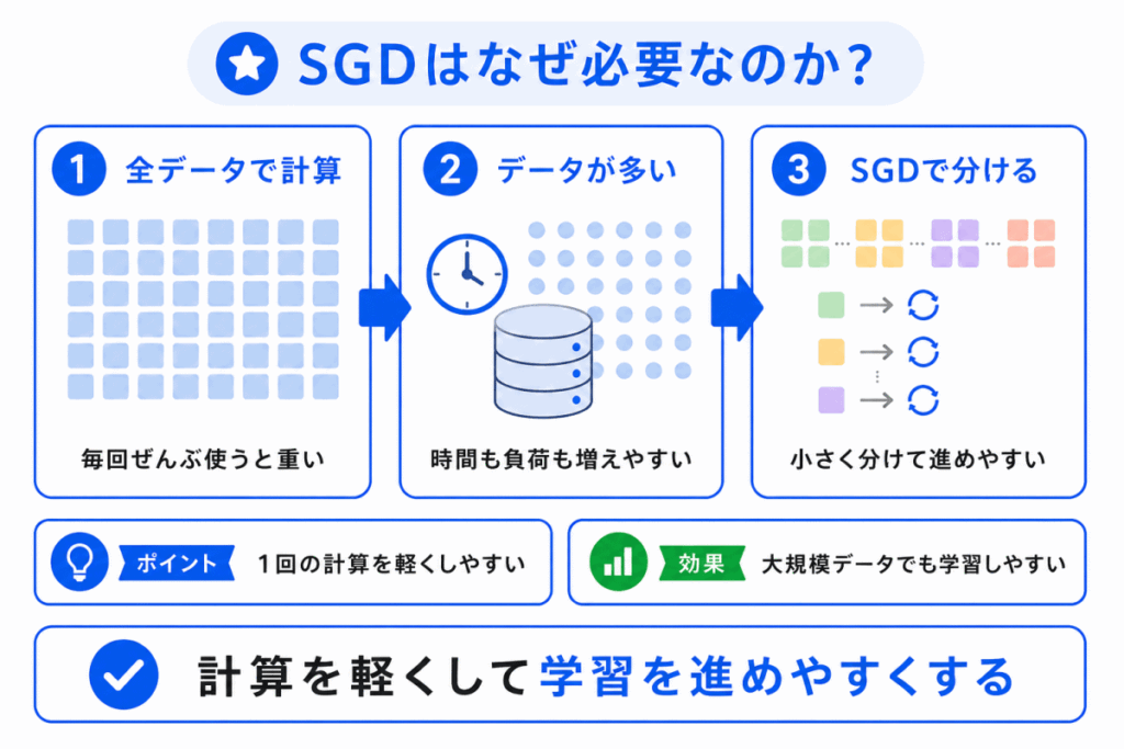 SGDはなぜ必要なのか？のイメージ画像