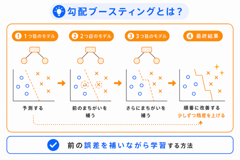 勾配ブースティングとは？のイメージ画像