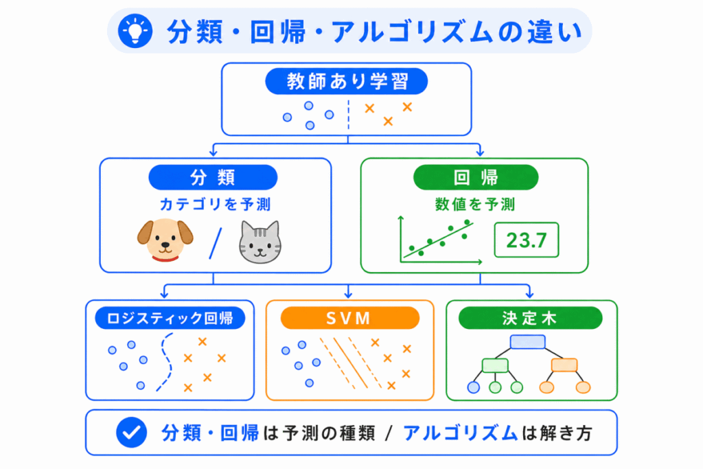 分類・回帰・アルゴリズムの違いのイメージ画像