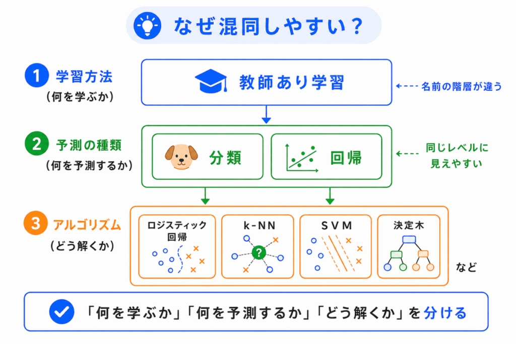 なぜ混同しやすい？のイメージ画像