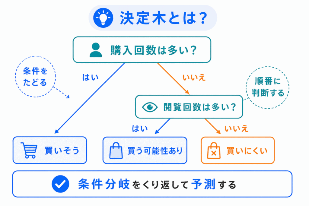 決定木とは？のイメージ画像