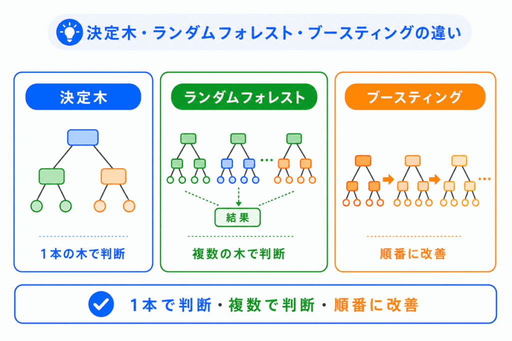 決定木・ランダムフォレスト・ブースティングの違いのイメージ画像