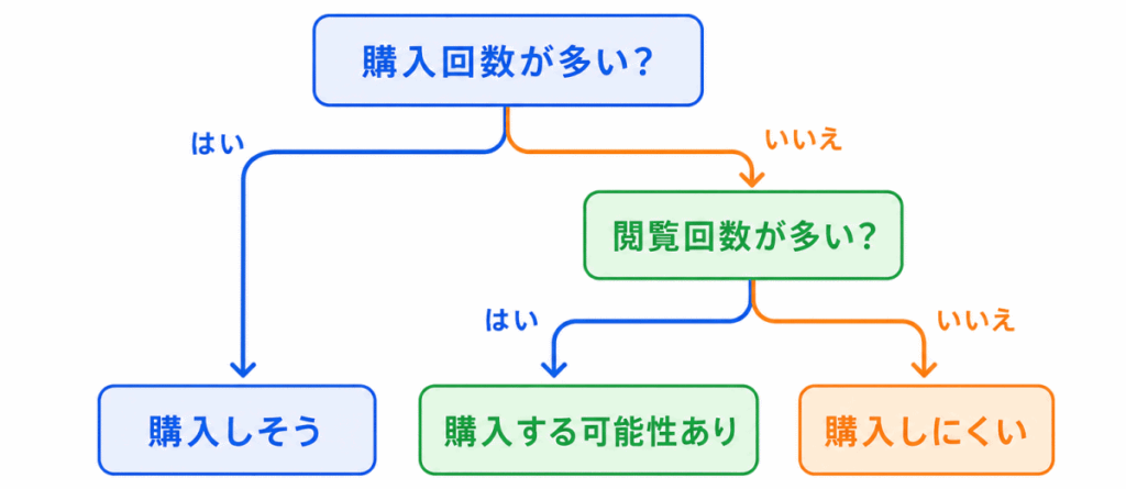 購入回数が多い？
↓
はい → 購入しそう
いいえ → 閲覧回数が多い？
↓
はい → 購入する可能性あり
いいえ → 購入しにくい