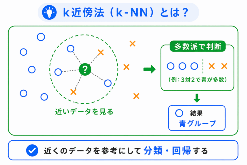 k近傍法（k-NN）とは？のイメージ画像