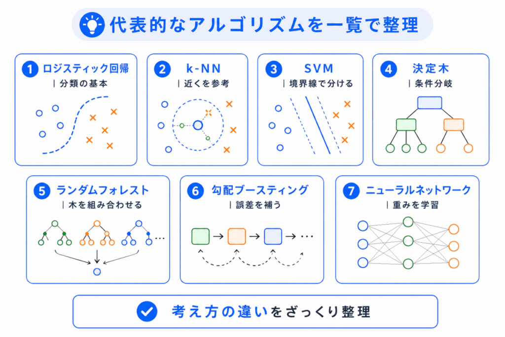代表的なアルゴリズムを一覧で整理のイメージ画像