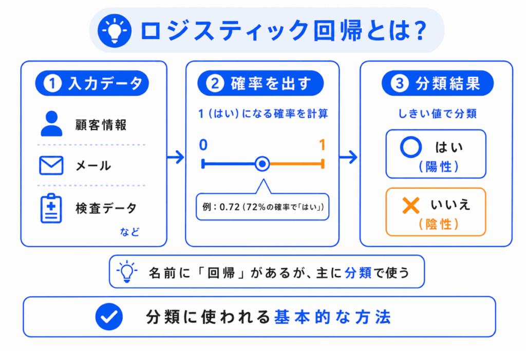 ロジスティック回帰とは？のイメージ画像