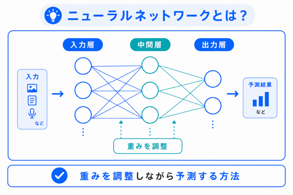 ニューラルネットワークとは？のイメージ画像