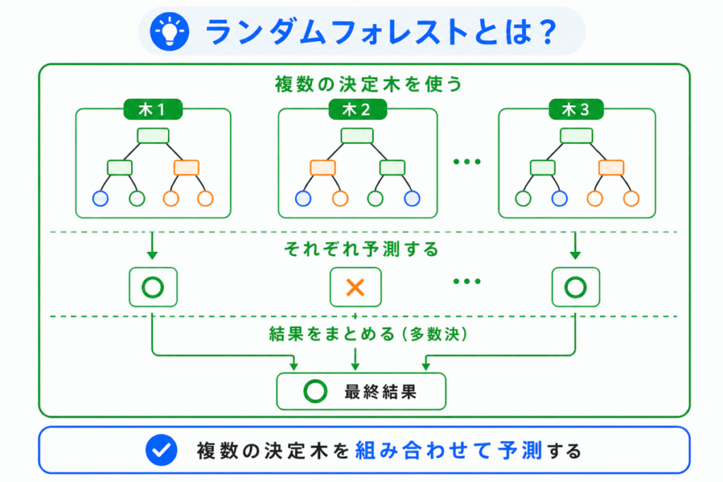 ランダムフォレストとは？のイメージ画像