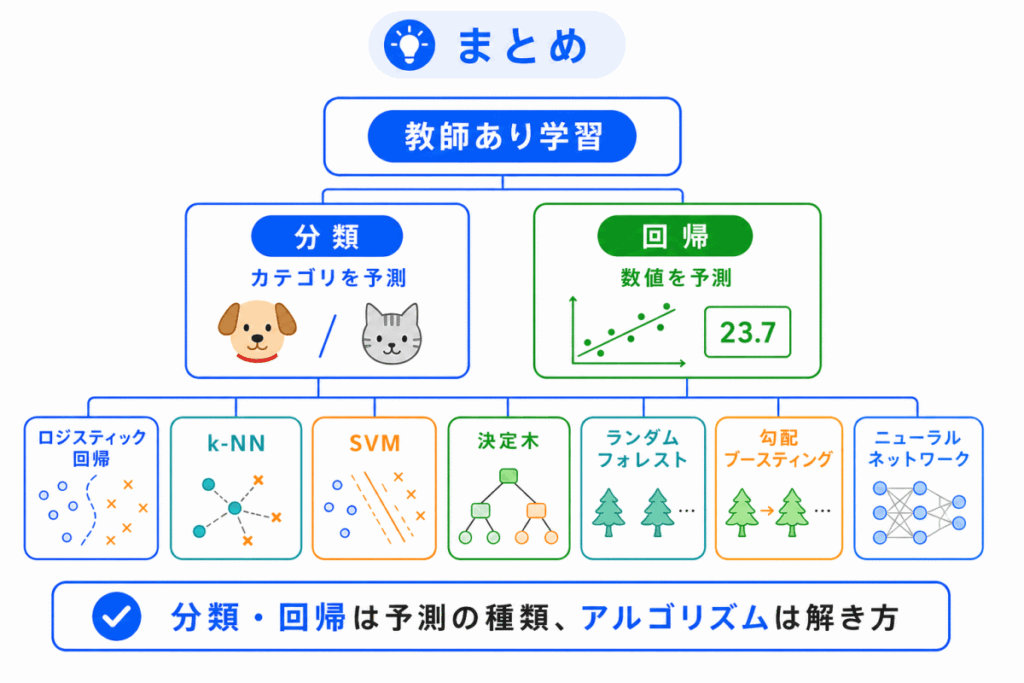 教師あり学習の代表的なアルゴリズムのまとめのイメージ画像