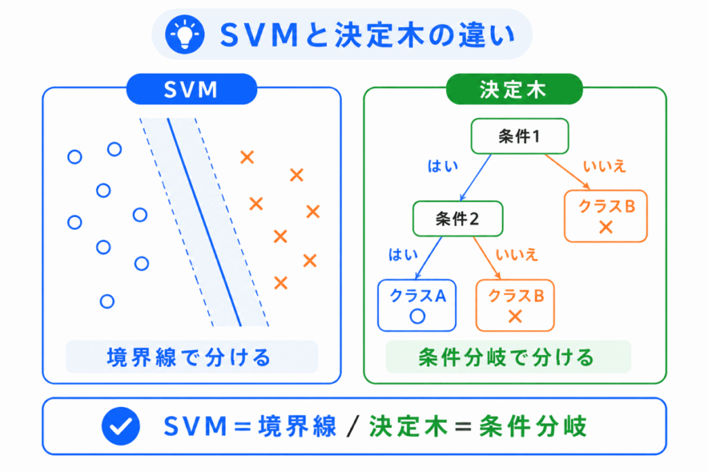 SVMと決定木の違いのイメージ画像