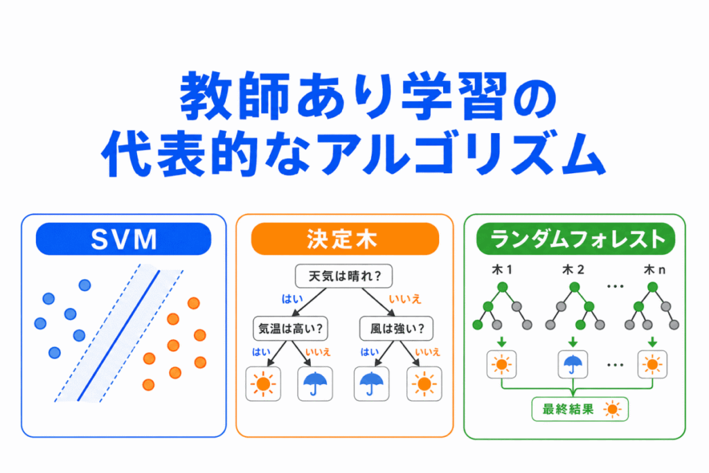教師あり学習の代表的なアルゴリズムのイメージ画像