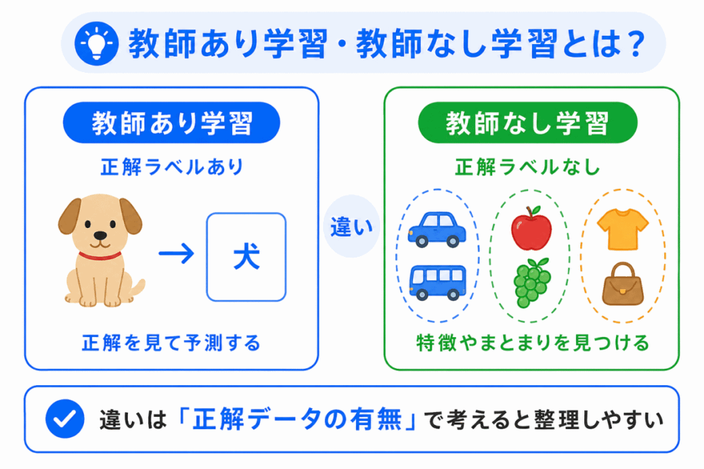 教師あり学習・教師なし学習とは?のイメージの画像