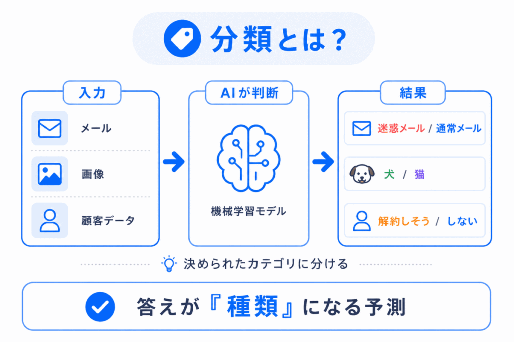 分類とは?のイメージ画像