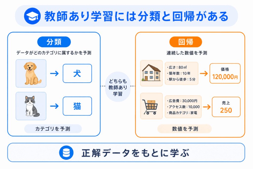 教師あり学習には分類と回帰があるのイメージ画像