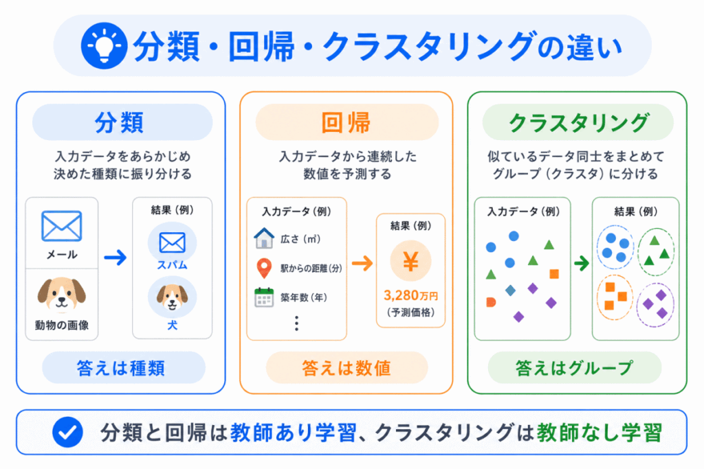 分類・回帰・クラスタリングの違いのイメージ画像