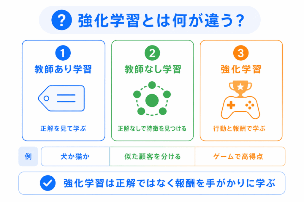 強化学習とは何が違う?のイメージ画像