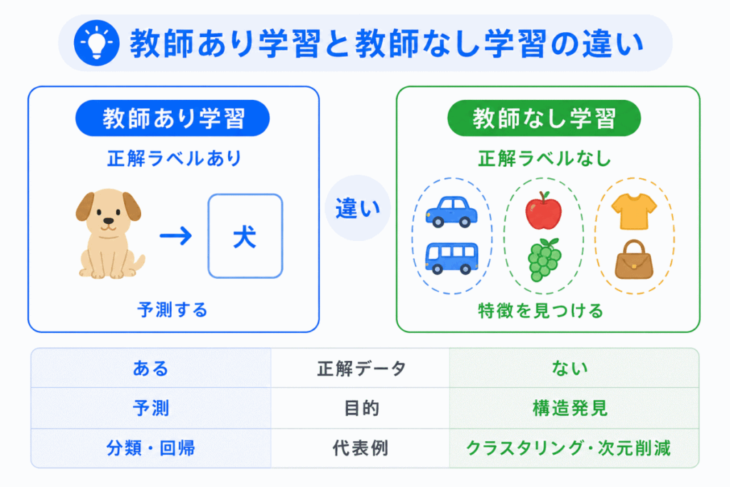 教師あり学習と教師なし学習の違いのイメージ画像