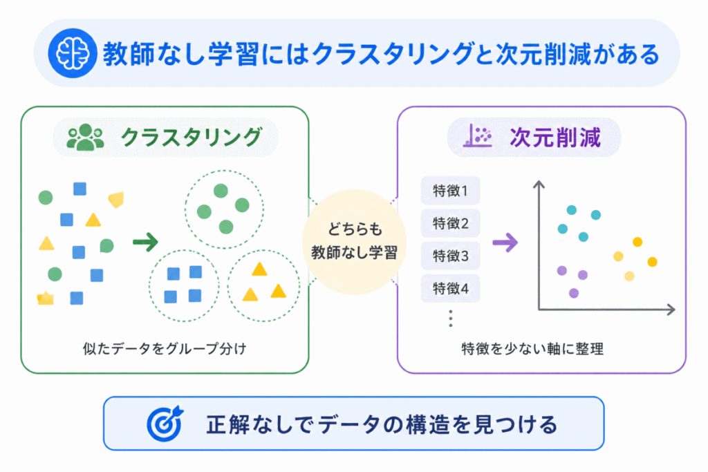 教師なし学習にはクラスタリングと次元削減があるのイメージ画像