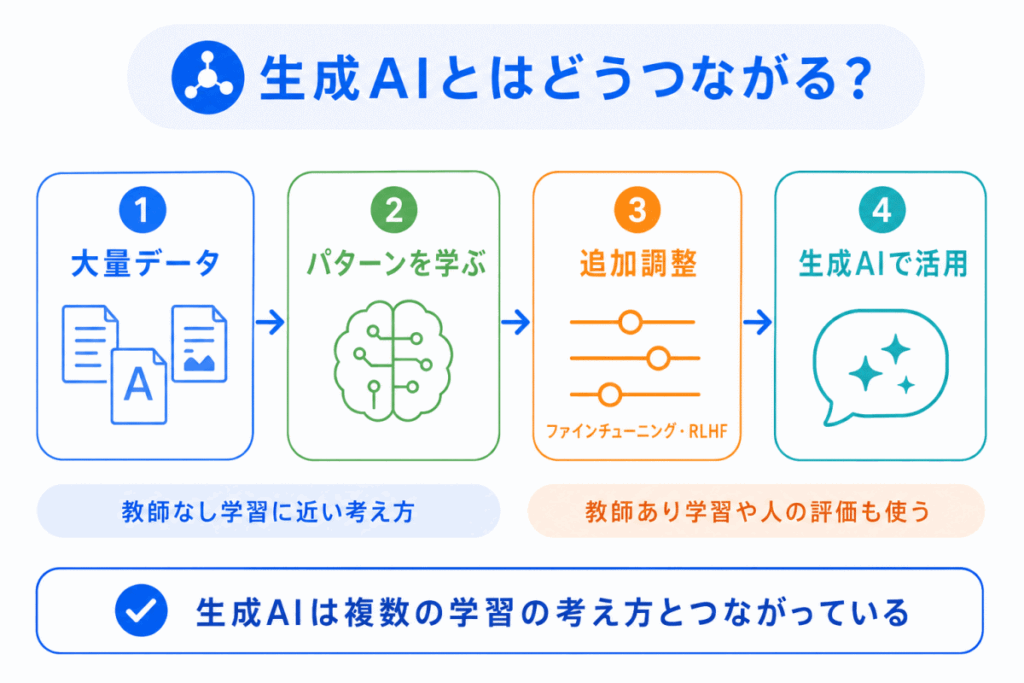 生成AIとはどうつながる?のイメージ画像
