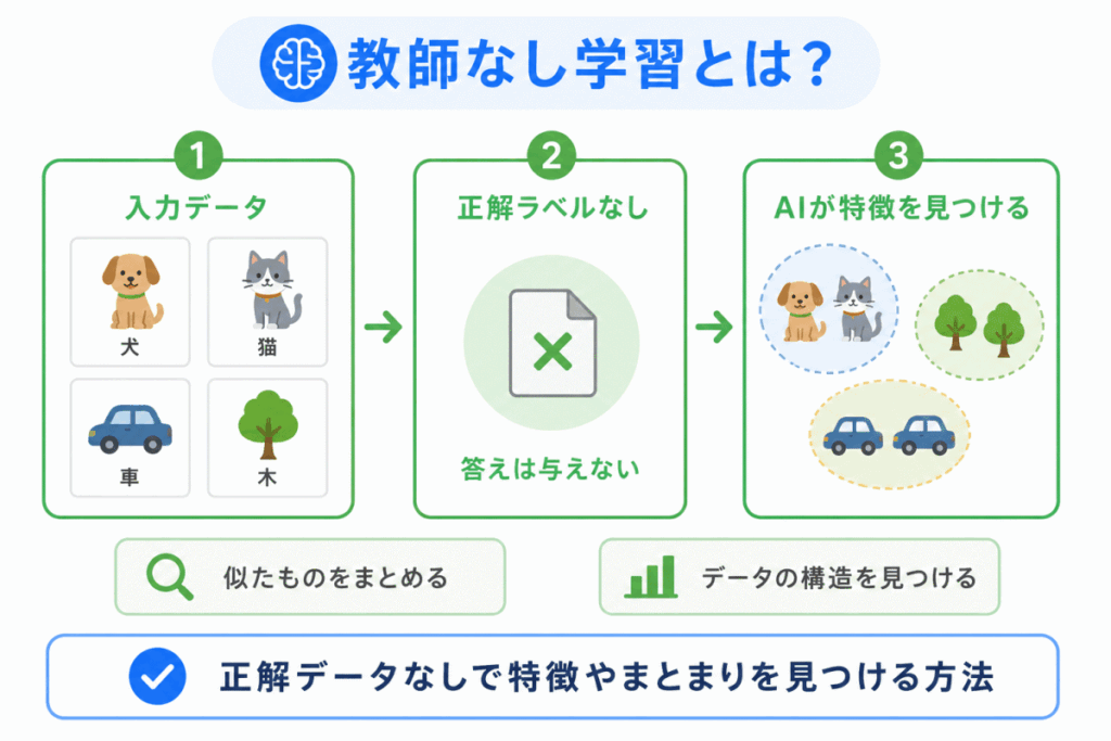教師なし学習とは?のイメージ画像