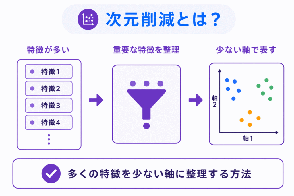 次元削減とは?のイメージ画像