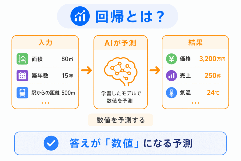 回帰とは?のイメージ画像