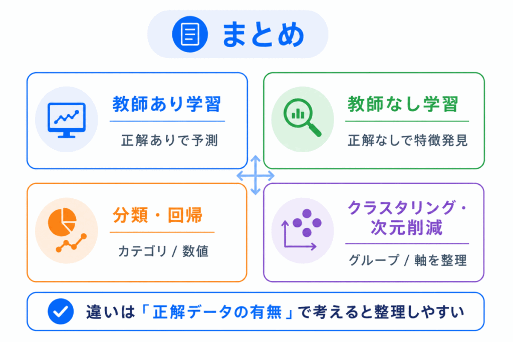 教師あり学習と教師なし学習とは?のまとめのイメージの画像