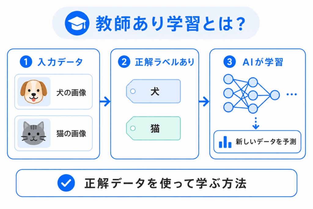 教師あり学習とは?のイメージ画像