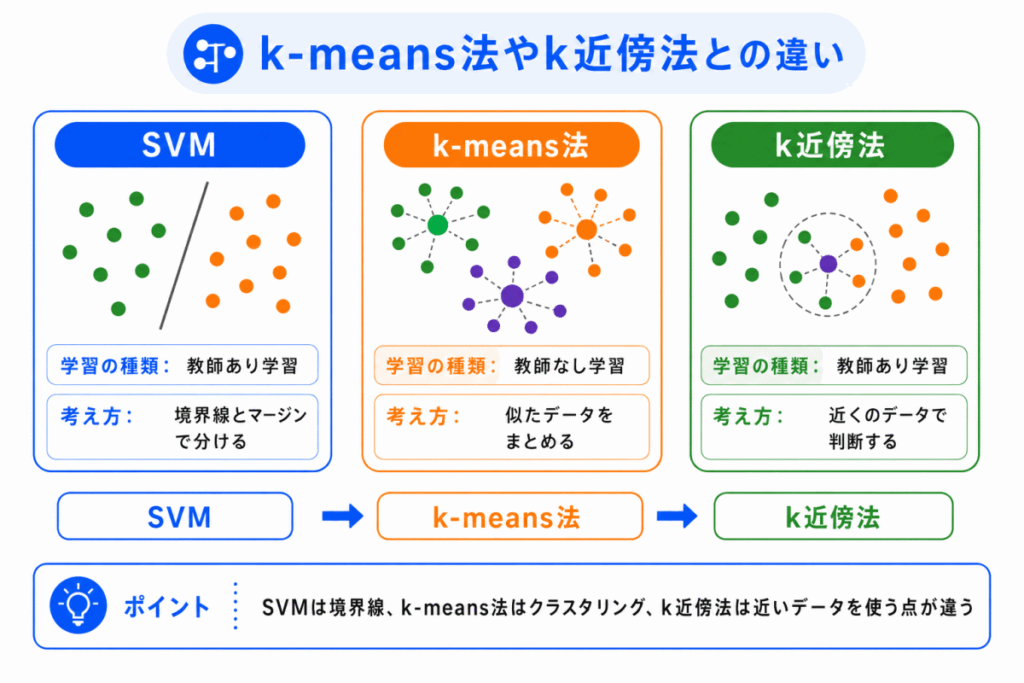 k-means法やk近傍法との違いのイメージ画像