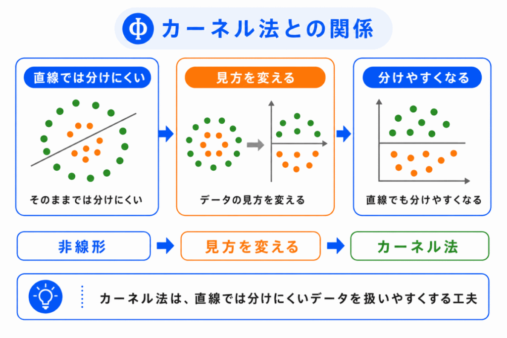 カーネル法との関係のイメージ画像