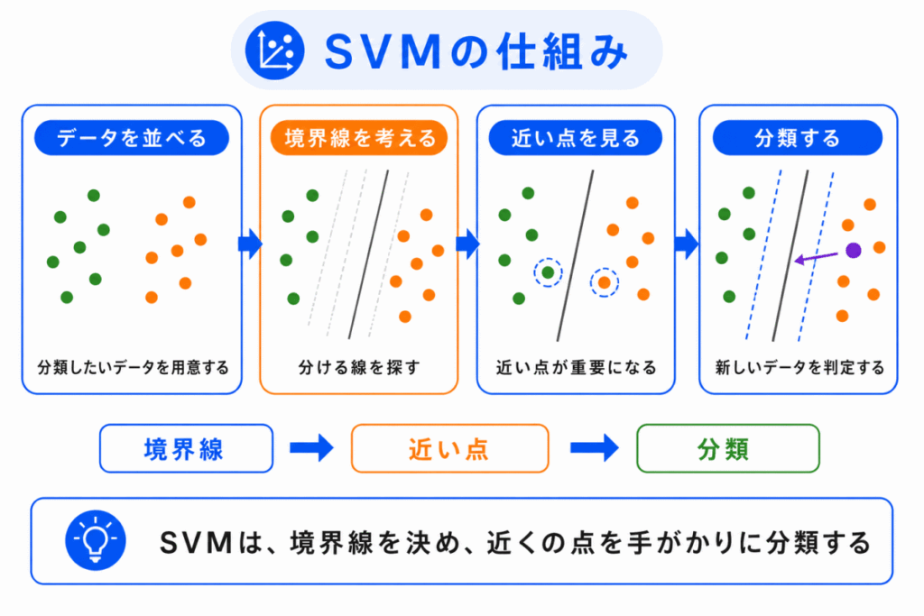 SVMの仕組みのイメージ画像