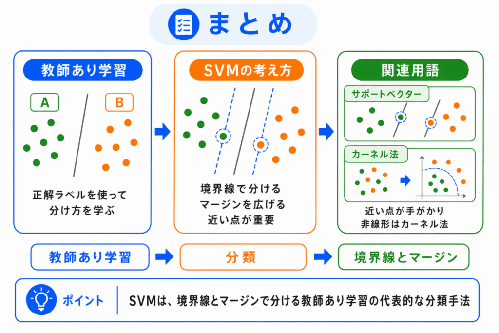 SVMとは？のまとめのイメージ画像