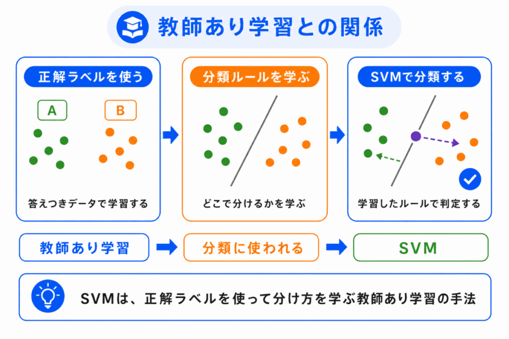 教師あり学習との関係のイメージ画像