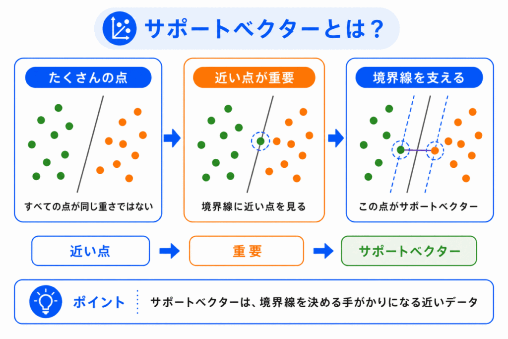 サポートベクターとは？のイメージ画像