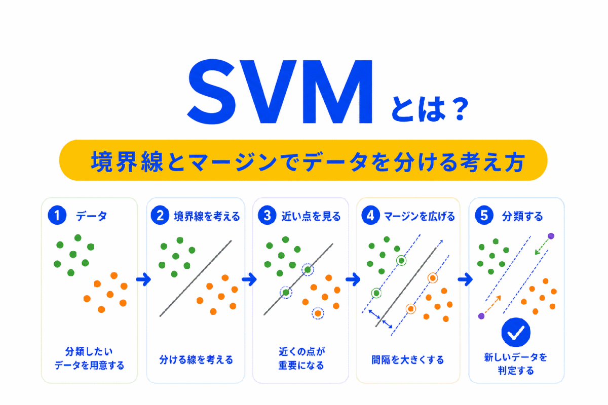 【G検定対策】SVMとは？｜境界線とマージンでデータを分ける分類手法をわかりやすく整理