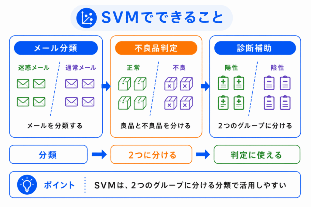 SVMでできることのイメージ画像