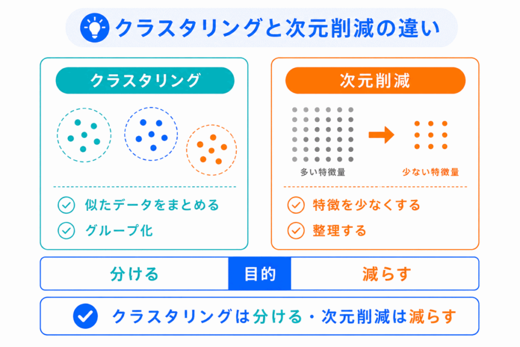 クラスタリングと次元削減の違いのイメージ画像