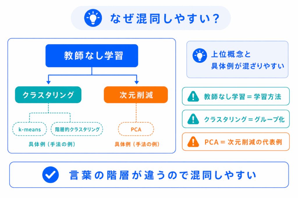 なぜ混同しやすい?のイメージ画像