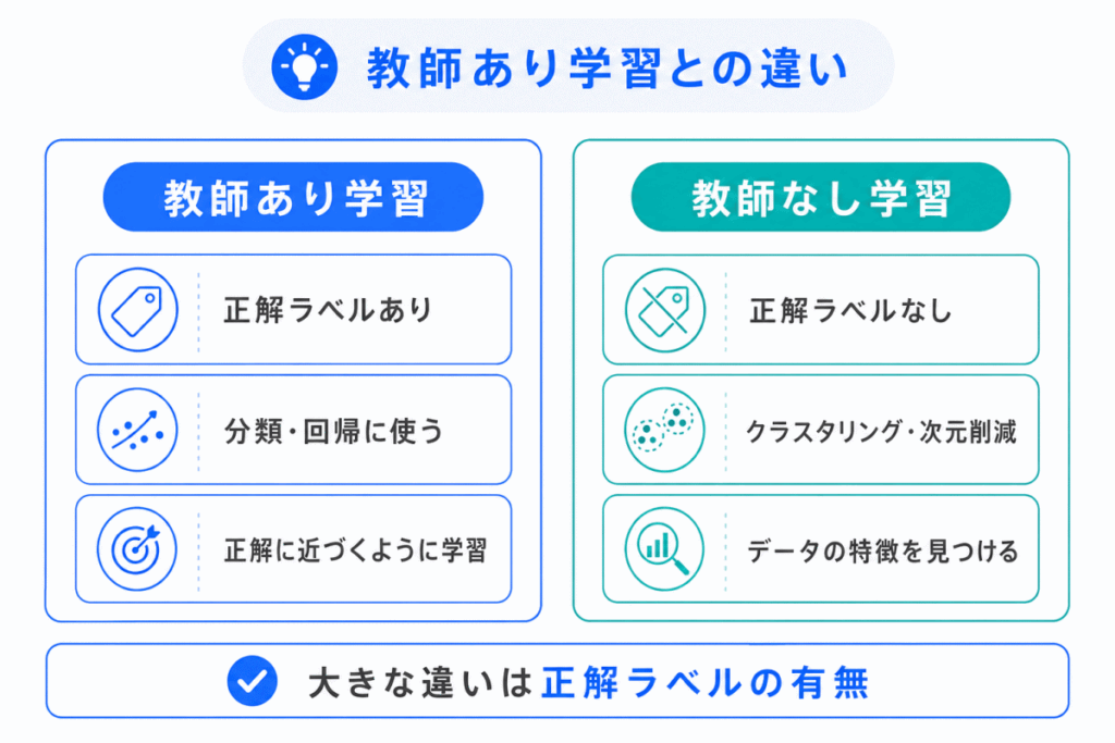 教師あり学習との違いのイメージ画像