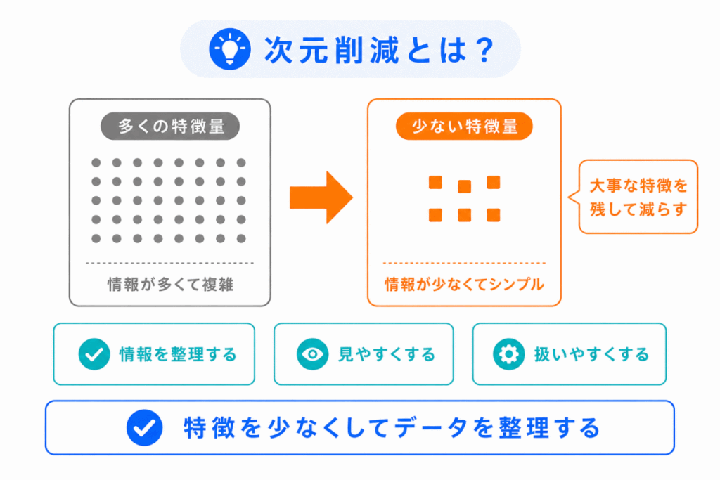 次元削減とは?のイメージ画像