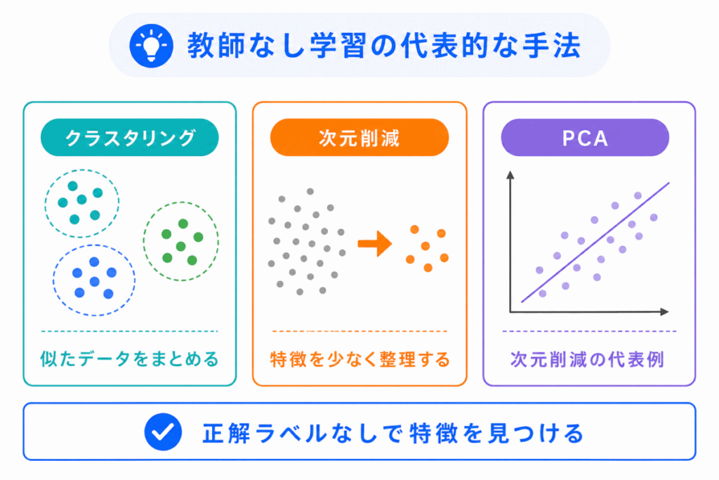 教師なし学習の代表的な手法のイメージ画像