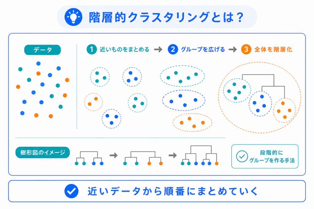 階層的クラスタリングとは?のイメージ画像
