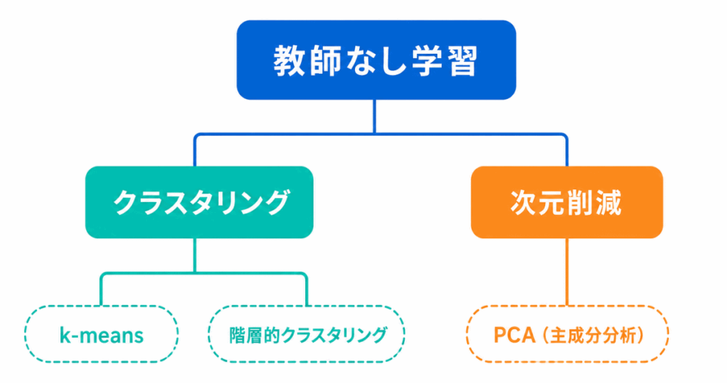 教師なし学習
├ クラスタリング
│ ├ k-means
│ └ 階層的クラスタリング
└ 次元削減
└ PCA(主成分分析)