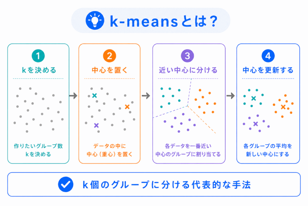 k-meansとは?のイメージ画像